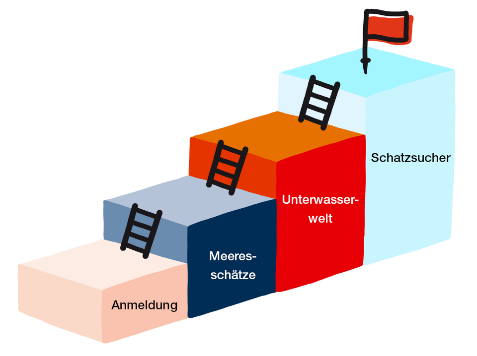 Eine grafische Darstellung mit vier aufsteigenden Blöcken, die jeweils über Leitern miteinander verbunden sind. Die Blöcke sind von unten nach oben beschriftet mit: ‚Anmeldung‘, ‚Meeresschätze‘, ‚Unterwasserwelt‘ und ‚Schatzsucher‘. Auf dem obersten Block weht eine rote Fahne