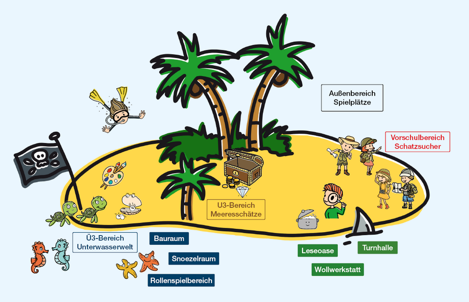 Eine spielerisch gestaltete Karte einer Insel. Zu sehen sind Palmen, eine Schatztruhe und mehrere Figuren in Piratenkleidung. Beschriftete Bereiche auf der Karte sind unter anderem: ‚U3-Bereich Meeresschätze‘, ‚U3-Bereich Unterwasserwelt‘, ‚Bauraum‘, ‚Snoezelraum‘, ‚Rollenspielbereich‘, ‚Außenbereich Spielplätze‘, ‚Vorschulbereich Schatzsucher‘, ‚Leseoase‘, ‚Turnhalle‘ und ‚Wollwerkstatt‘