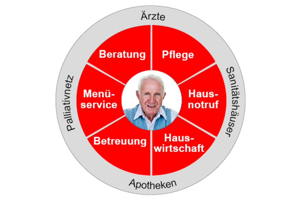 Rundum gut versorgt Kreisdiagramm mit sechs roten Segmenten, die verschiedene Dienstleistungen beschreiben: Beratung, Pflege, Hausnotruf, Hauswirtschaft, Betreuung und Menüservice. Ein grauer Ring außen nennt ergänzende Partner wie Ärzte, Sanitätshäuser, Apotheken und Palliativnetz. In der Mitte befindet sich ein Foto einer älteren Person