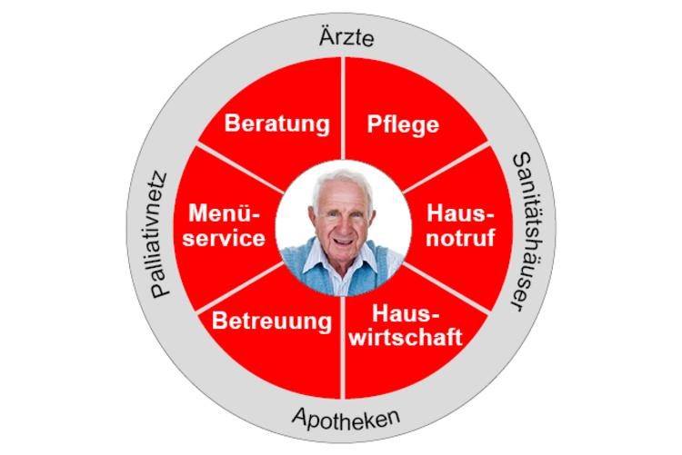 Kreisdiagramm mit sechs roten Segmenten, die verschiedene Dienstleistungen beschreiben: Beratung, Pflege, Hausnotruf, Hauswirtschaft, Betreuung und Menüservice. Ein grauer Ring außen nennt ergänzende Partner wie Ärzte, Sanitätshäuser, Apotheken und Palliativnetz. In der Mitte befindet sich ein Foto einer älteren Person